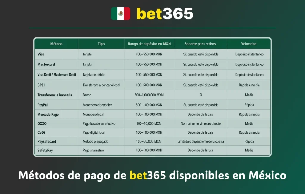 Tabla de métodos de pago disponibles en bet365 México